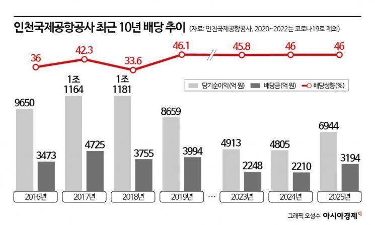 인천국제공항공사 최근 10년 배당 추이. 인천국제공항공사
