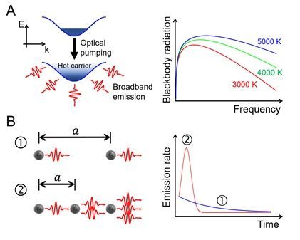 빛 방출 프로세스: 광대역 방출과 초방사. A 광대역 방출의 모식도. B 초방사의 모식도. 연구팀 제공