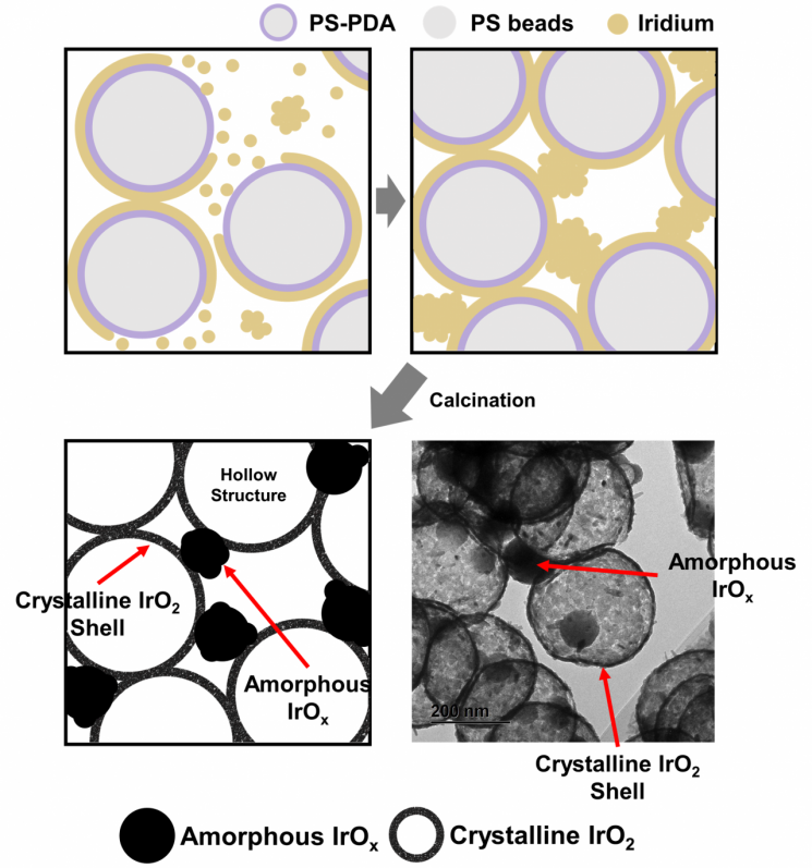 두 가지 결정 구조가 존재하는 이리듐 산화물이 형성되는 과정도.