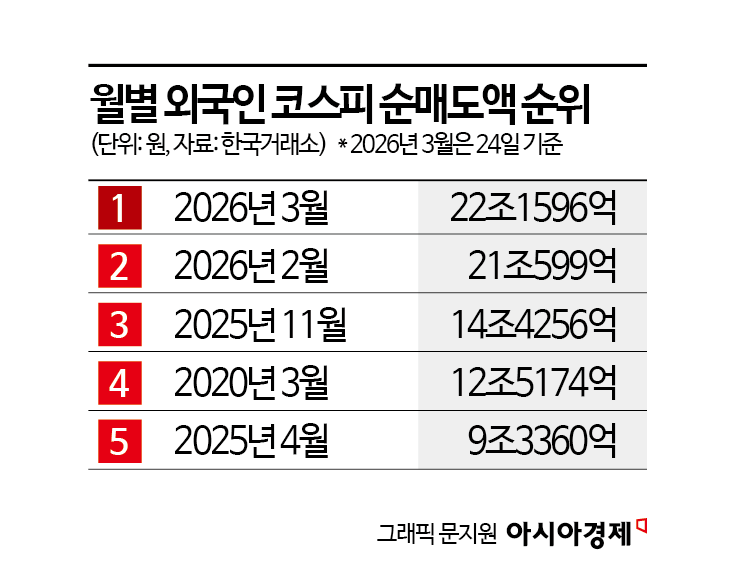 "개미들만 곡소리" 터져나온 경고음…두 달간 외인은 코스피 사상 최대 매도