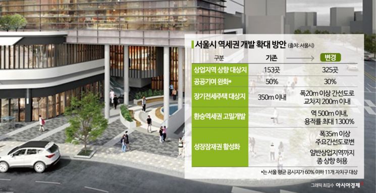 역세권 고밀개발 빗장 확 푼 서울시…민간 공급 확대 드라이브 건다