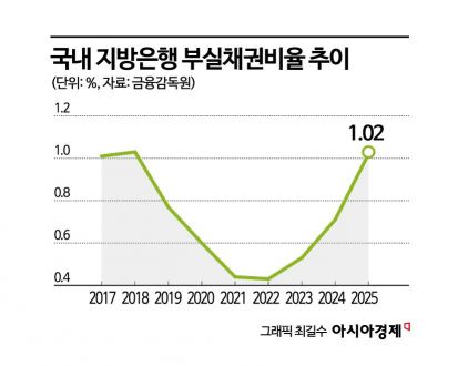 지방은행 부실률, 7년 만에 1% 돌파…중동발 '3高'에 직격탄 우려
