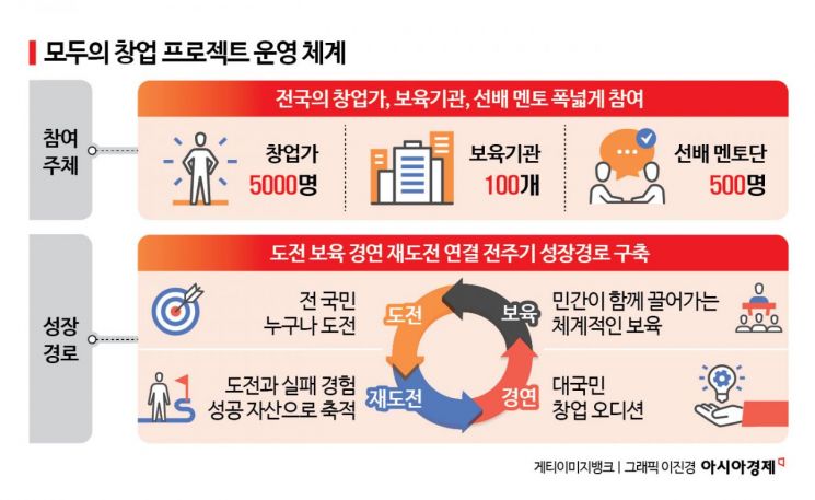 5000명 창업가 육성 '모두의 창업 프로젝트' 본격 가동(종합)