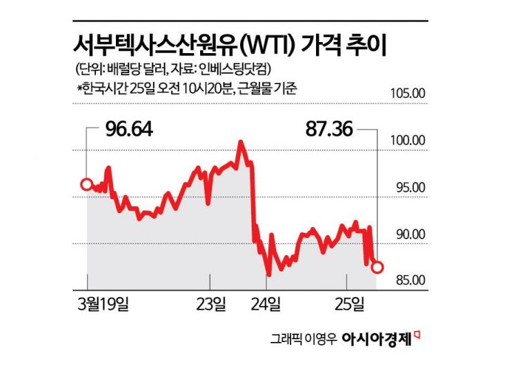 '트럼프 한달 휴전 제안'에 시장 반색…코스피 3% 강세