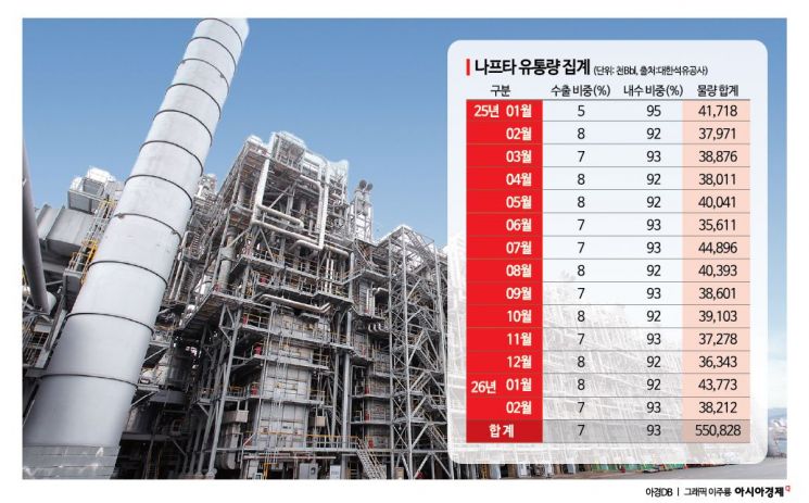 "나프타 93% 이미 내수"…정부 수출제한 카드 효과 '미미'