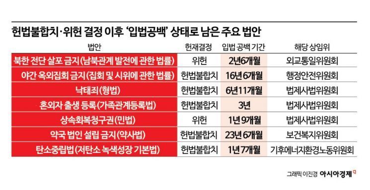 [단독] 헌재, 낙태죄 등 헌법불합치 法개정 협조 요청…12개 부처·상임위 전달
