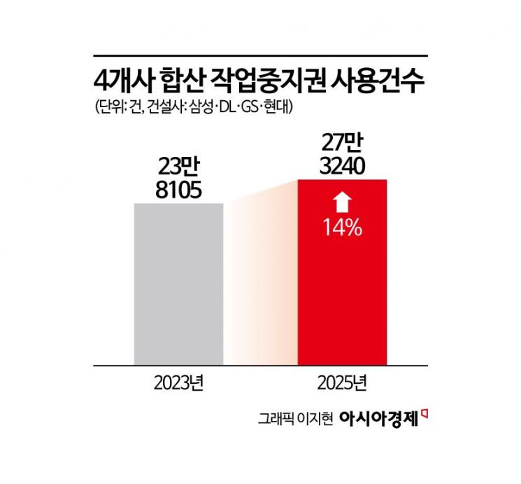 정부는 작업중지권 장려하는데…건설업계 “비용 부담은 원청 독박”