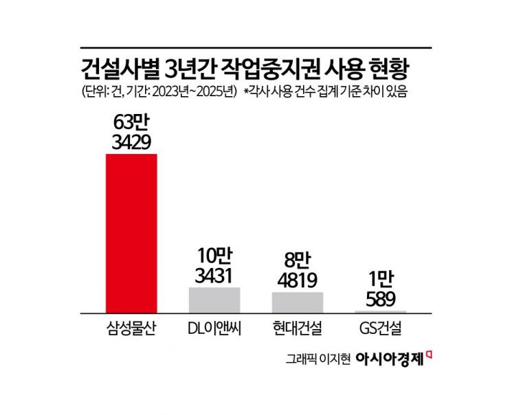 정부는 작업중지권 장려하는데…건설업계 “비용 부담은 원청 독박”