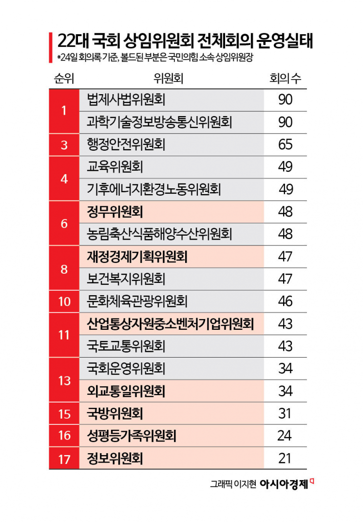 [단독]野 상임위원장 상임위, 얼마나 안 열렸을까 따져봤더니