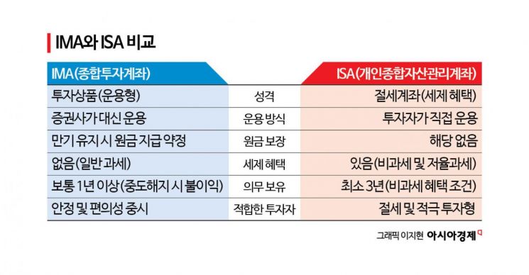 [재태크 풍향계]판 커진 IMA, 투자자 관심도 커질까