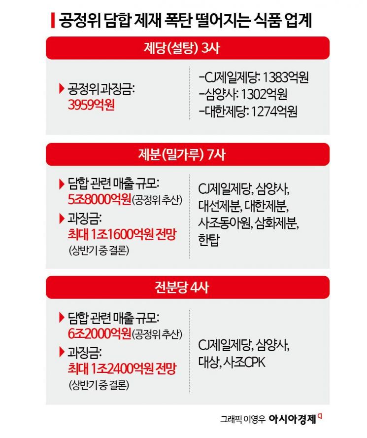 [Why&Next]담합 식품사 작년 '적자행진'…1兆 과징금 '선반영'