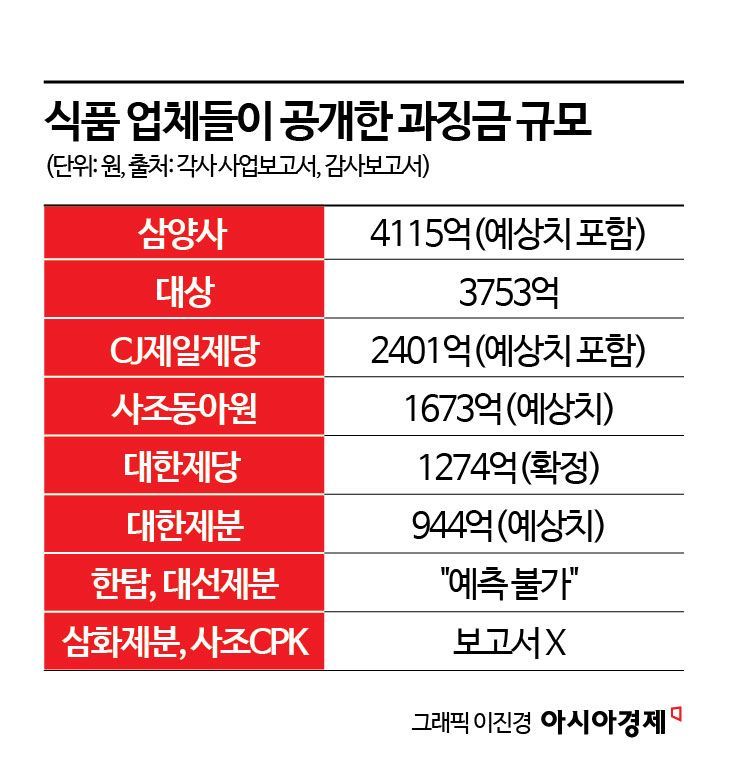 [Why&Next]담합 식품사 작년 '적자행진'…1兆 과징금 '선반영'