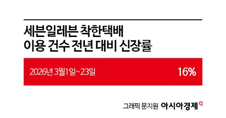 "나만 쓰는 줄 알았는데 이미 대세였네" 141배 성장…이용자 늘어난 편의점 택배