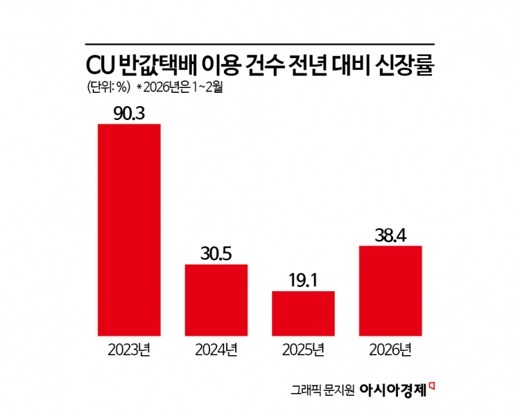 "나만 쓰는 줄 알았는데 이미 대세였네" 141배 성장…이용자 늘어난 편의점 택배