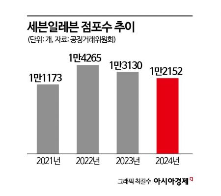 韩国便利店鼻祖Seven Eleven，正经历严酷“寒冬期”