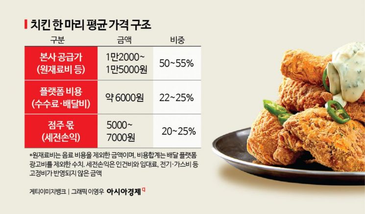 [단독]"핫윙 팔면 1000원 남는다"…뿔난 치킨집 사장님, 메뉴 원가 첫 '폭로'