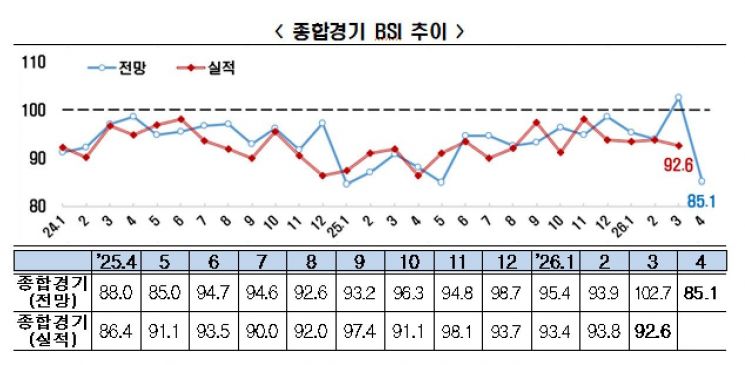 종합경기 BSI 추이. 한국경제인협회.