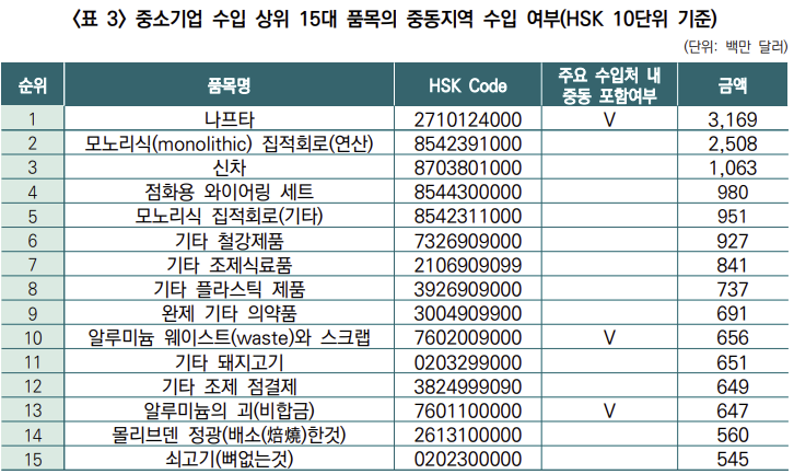 중소기업 수입 상위 15대 품목과 중동 수입 여부. 중소벤처기업연구원