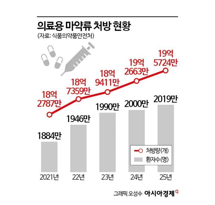 약물운전부터 연쇄살인까지…병원 담장 넘은 '의료용 약물' 관리 구멍