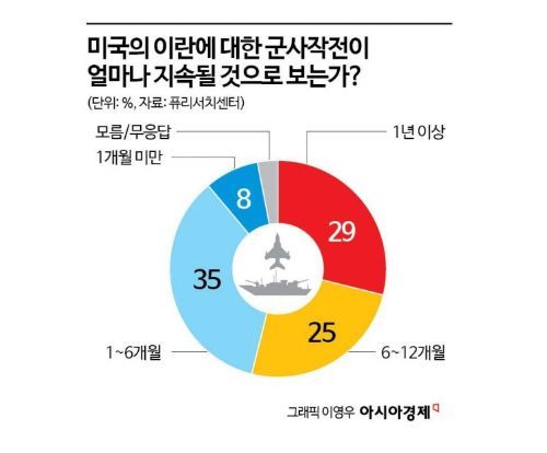 미국인 54% “이란전쟁 6개월이상 지속될 것”-퓨리서치센터