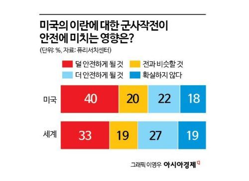 미국인 54% “이란전쟁 6개월이상 지속될 것”-퓨리서치센터