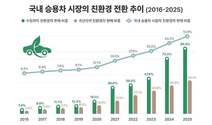 국내 승용차 시장의 친환경 전환 추이.
