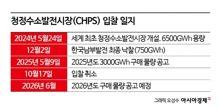 [Exclusive] Clean Hydrogen Power Generation Bidding to Be Limited to Korean Hydrogen Only