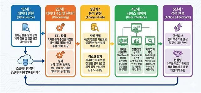 공공계약 모니터링 시스템 데이터 흐름도.