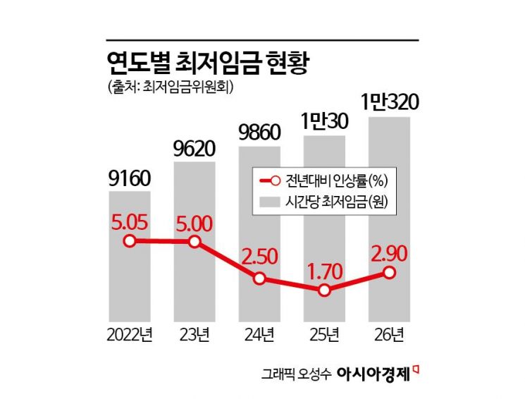 노동계 "7% 인상·특고 포함"…험로 예고된 최저임금위