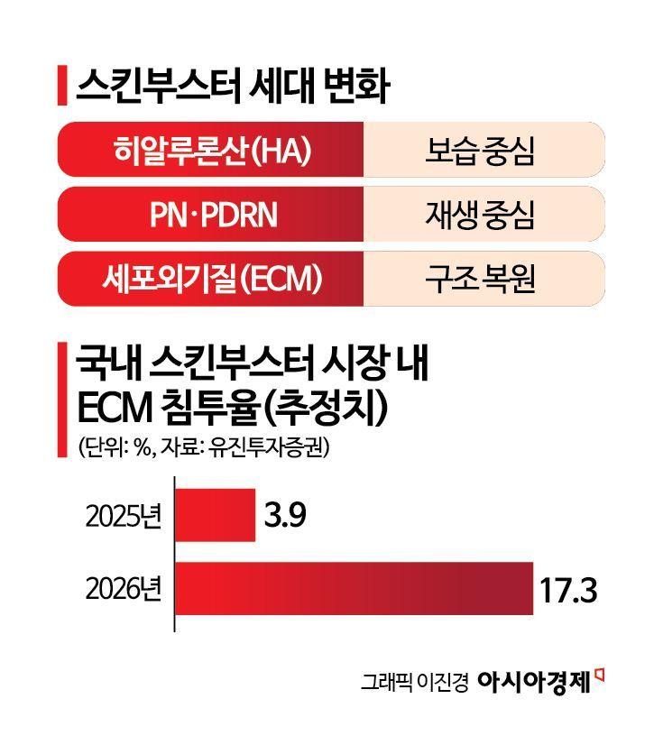 팽창하는 ECM 스킨부스터 시장…기업들 잇단 출사표