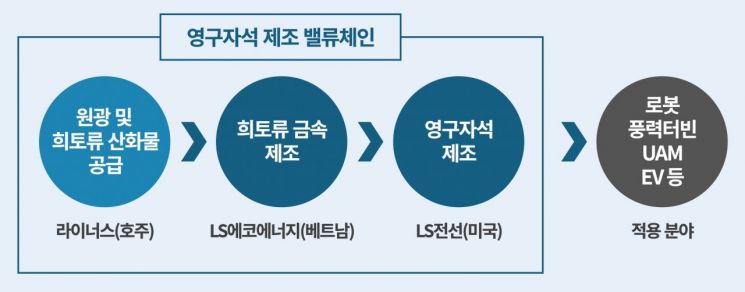 LS에코에너지, 세계 희토류 2위와 맞손…탈중국 공급망 확보