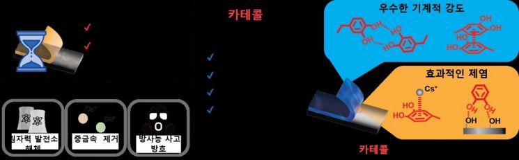 공동 연구진이 개발한 방사성 세슘 제거 코팅제. 코팅제를 표면에 분사한 뒤, 건조된 코팅제를 벗겨내기만 하면 된다.