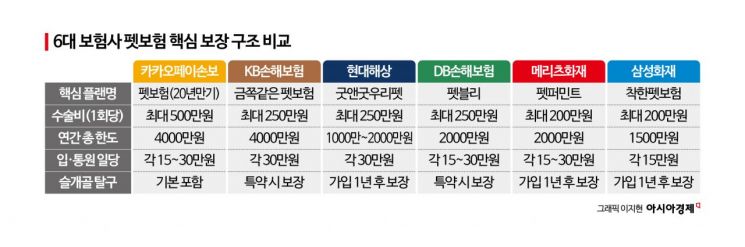 '배꼽탈장·중성화수술' 141만원 병원비에 '화들짝'…펫보험 들었다면 얼마까지 줄였을까[펫&라이프]