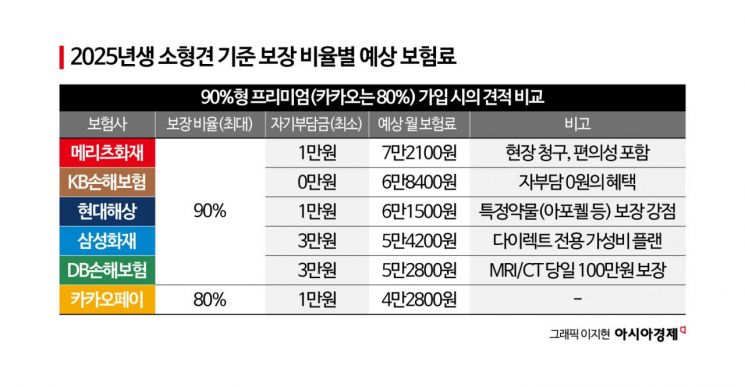 '배꼽탈장·중성화수술' 141만원 병원비에 '화들짝'…펫보험 들었다면 얼마까지 줄였을까[펫&라이프]