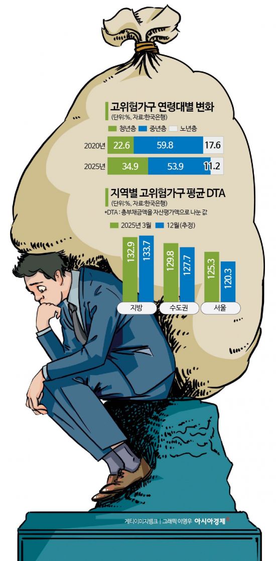 [금융안정상황]자산 다 팔아도 빚 못갚는 고위험가구 45만 넘어…청년·지방 양극화 심화