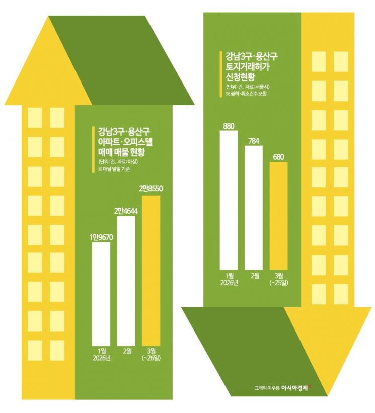 "몇천만 원 가지고는 글쎄요" "2억 싸게는 안 팔래요" 거래 멈춘 강남 아파트[부동산AtoZ]