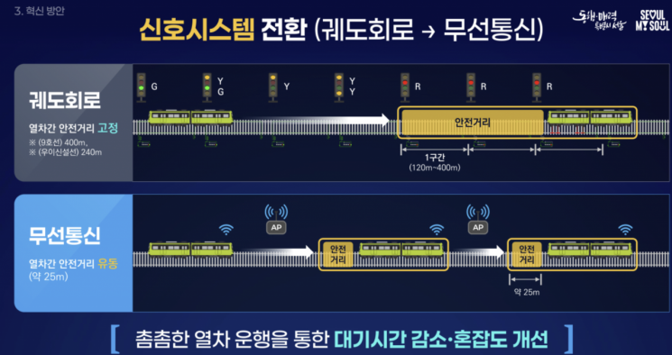 "무선통신 기술로 서울 지하철 혼잡도 20% 줄인다"(종합)