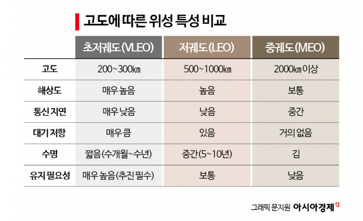 [과학을읽다] 위성은 왜 떨어지는가…'공기와 싸우는 우주', 초저궤도 전쟁