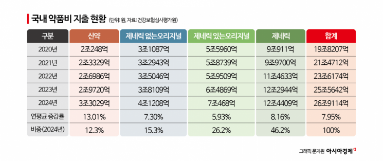 R&D 투자 비중 따라 약가 보상 차별화…"'준혁신형' 신설로 제약사 의욕 고취"