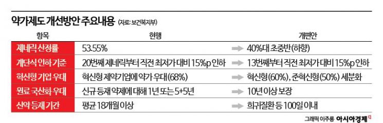 R&D 투자 비중 따라 약가 보상 차별화…"'준혁신형' 신설로 제약사 의욕 고취"