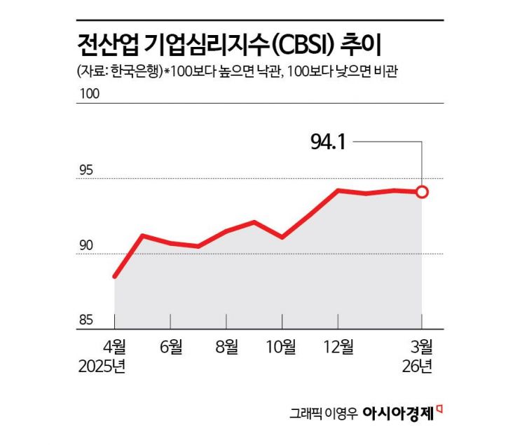 이란 전쟁이 IT 수출호조 눌렀다…이달 기업 체감경기 후퇴