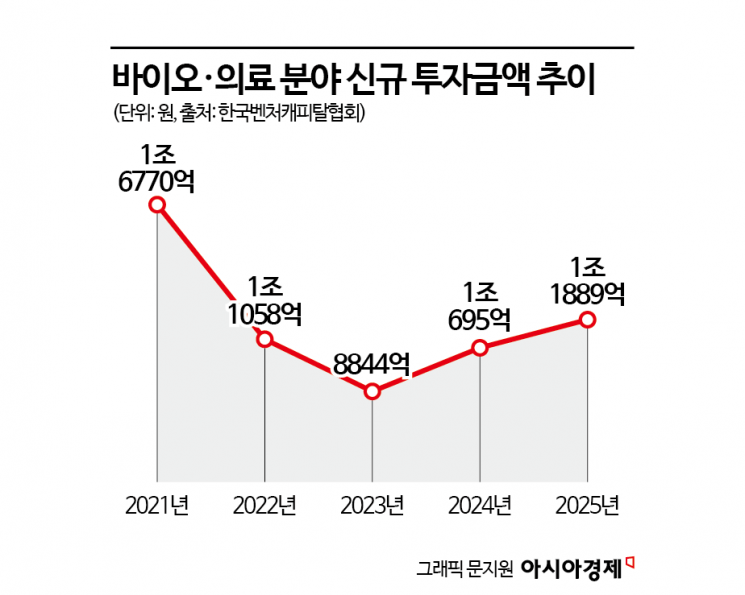 "제발, 이제 그만 빠져라" 간절함에 돈 펑펑 쓴다…'대박' 꿈꾸며 110억 탈모시장에 투자[VC는 지금]