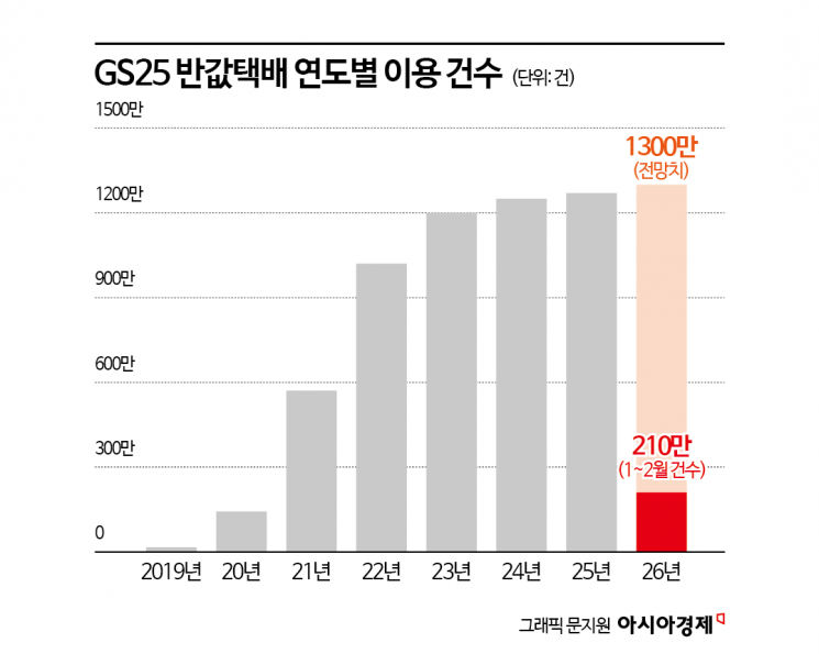 "나만 쓰는 줄 알았는데 이미 대세였네" 141배 성장…이용자 늘어난 편의점 택배