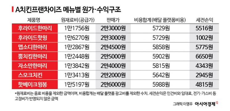 [단독]"핫윙 팔면 1000원 남는다"…뿔난 치킨집 사장님, 메뉴 원가 첫 '폭로'