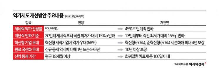 복제약가 인하에 '경영전략 수술' 나선 제약업계