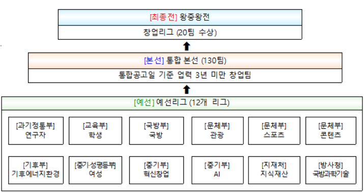 올해의 K-스타트업 운영 체계. 중기부