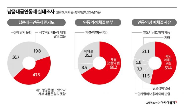 전쟁 탓에 원가 50% 올랐는데…납품대금연동제 유명무실