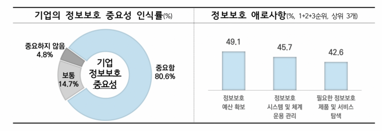 "전체 기업 80%, 정보보호 중요성 인식…국민 8.5%는 침해사고 경험"