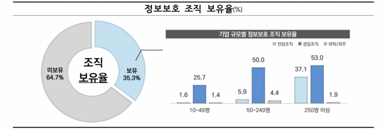 "전체 기업 80%, 정보보호 중요성 인식…국민 8.5%는 침해사고 경험"