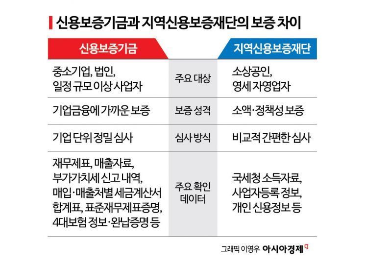 토스만 뚫은 신보 보증대출…카뱅·케뱅은 왜 못하나